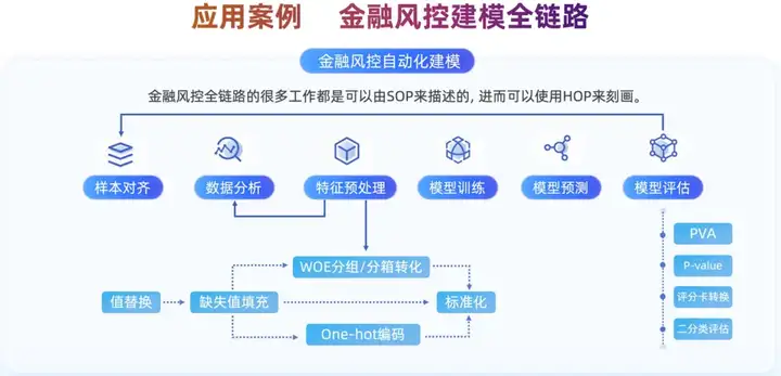 高阶程序，让AI从技术可行到商业可信的最后一公里