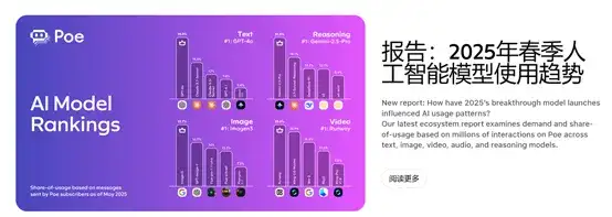 Poe：DeepSeek使用率下降50%，快手崛起、OpenAI暴涨