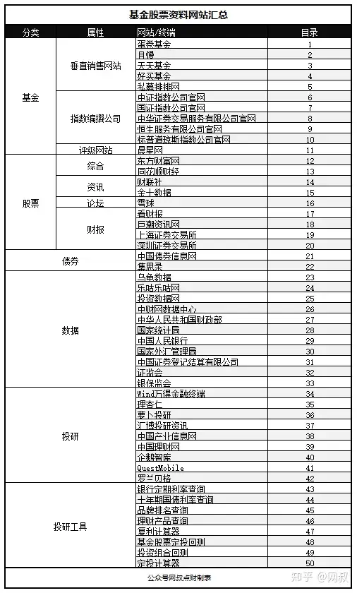 你经常访问哪些财经、资讯、投资、理财类网站？