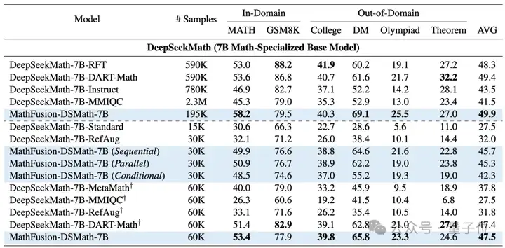 大模型“拼好题”，45K数据撬动18%提升，数学问题拒绝死记硬背 | MathFusion