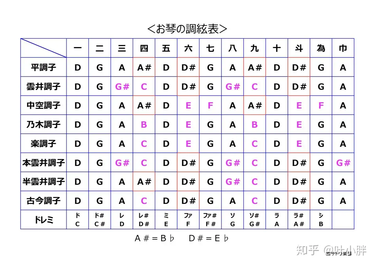 日本古筝十三弦琴和中国古筝有什么区别？ - 知乎