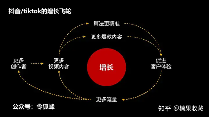 干货:如何让获客成本越来越低?