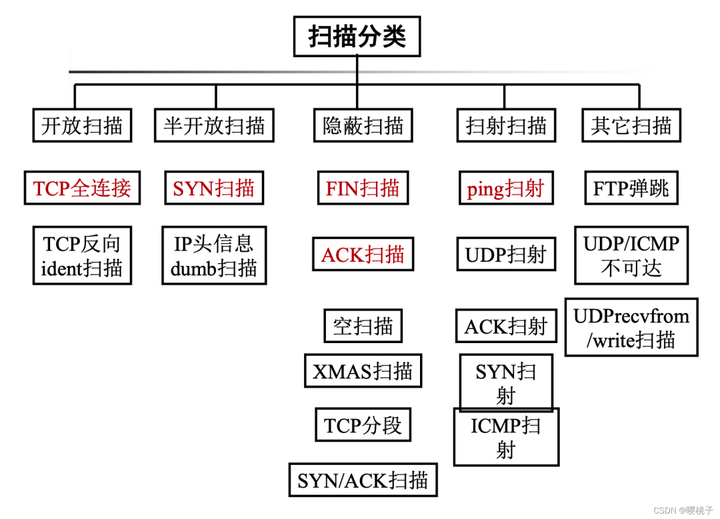 网络安全基础知识点汇总插图7