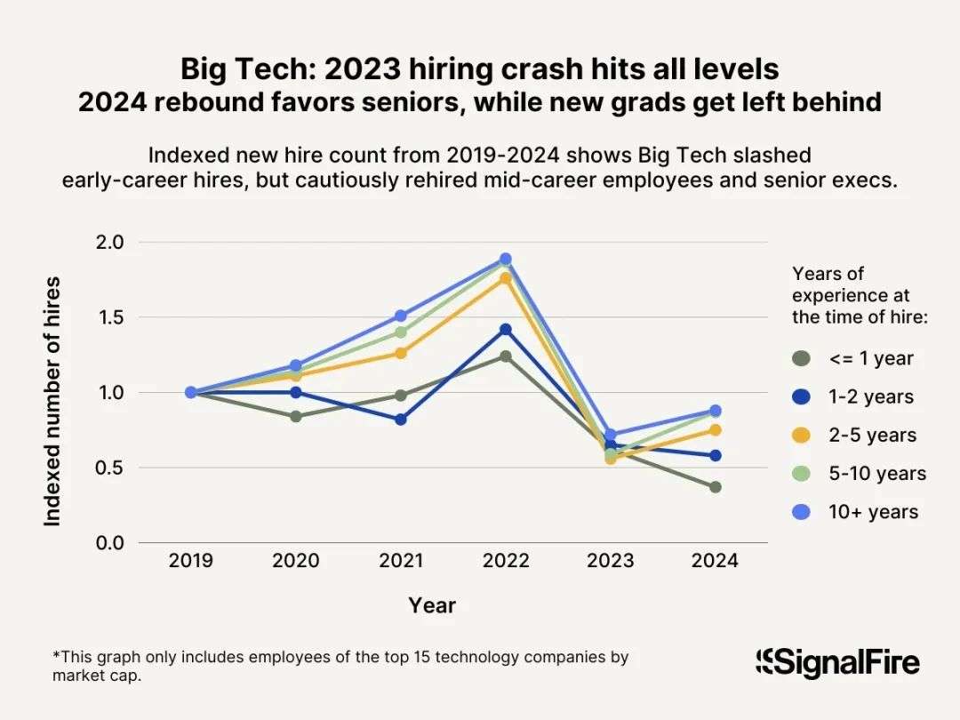 海外2025人才报告曝光：Anthropic狂挖海外AI专家，留存率80%碾压全球