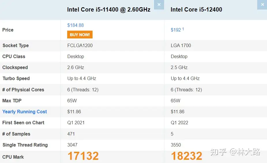 11400 有必要换12400吗？显卡是3080TI,显示器4k 144？ - 知乎