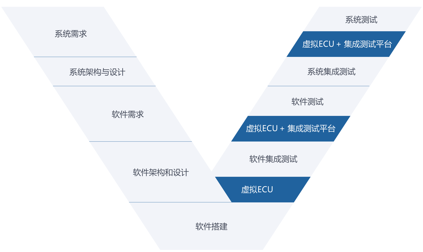 虛擬ECU：徹底改變汽車軟體開發與測試