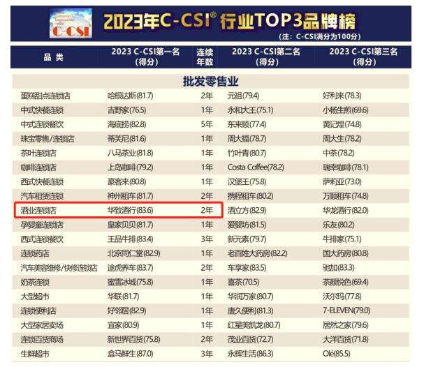 连锁店排行榜_2022年中国商业零售百强榜单发布:永辉超市荣登榜单第6位(2)