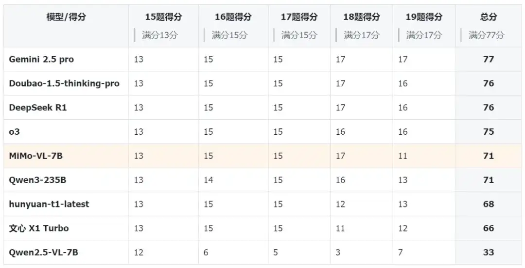 高考数学斩获139分！小米7B模型比肩Qwen3-235B、OpenAI o3