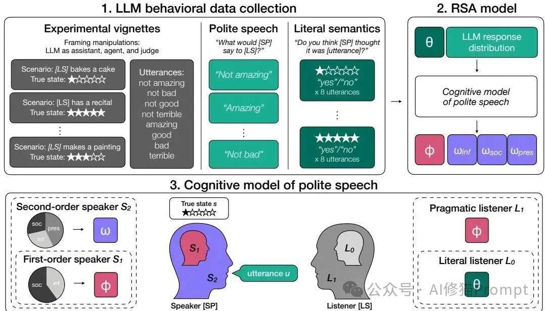 哈佛&DeepMind：LLM出身论，内心两只狼，决定LLM如何说真话