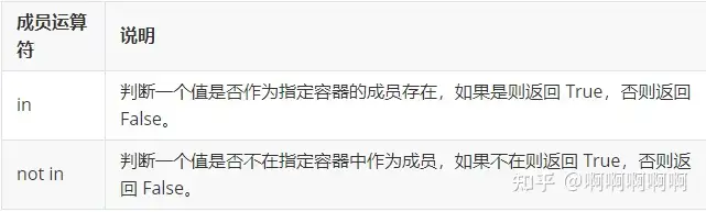 常见的运算符有哪些？3