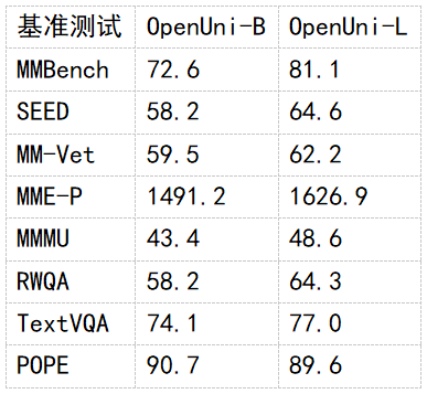 开源版MetaQuery来了！OpenUni用1.1B参数媲美BLIP3-o-8B，数据代码完全开源