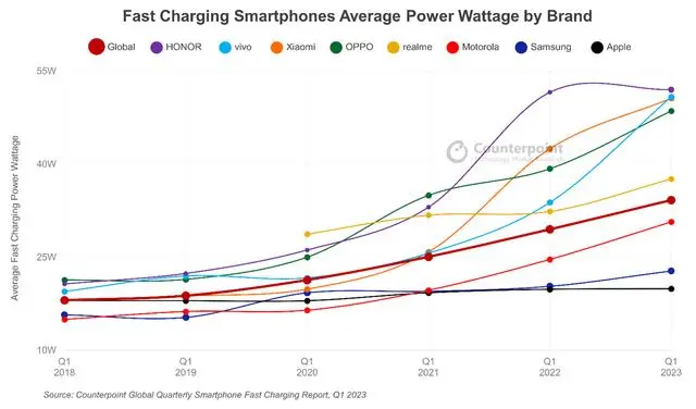 iPhone 16充电器开「卷」：倍思开启“细分领域”性能革命