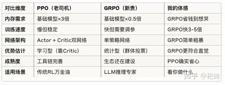 科普向：一文解构大模型后训练，GRPO和它的继任者们的前世今生