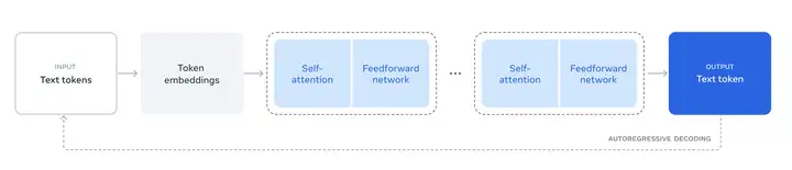 Illustration of the overall architecture and training of Llama 3