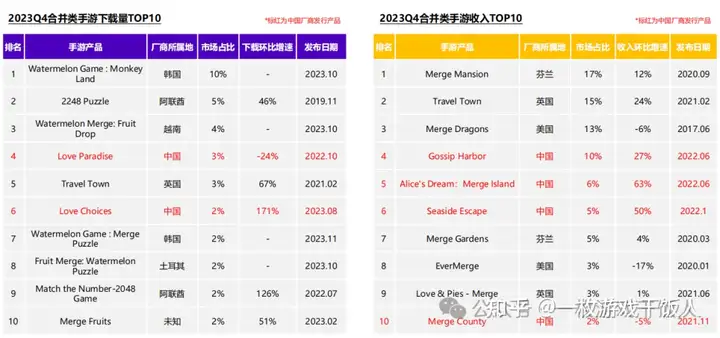 2023年消除类手游全球市场洞察