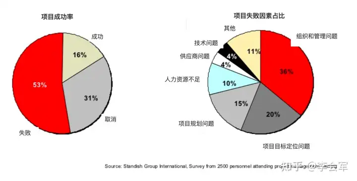怎么做好项目管理？