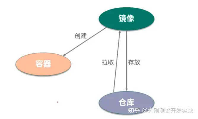 Docker 的用法整理有哪些内容？（转载）插图3