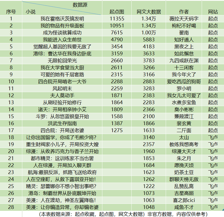 起点月票作者能拿多少钱？起点月入2w要多少订阅