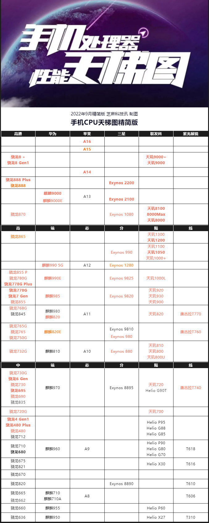 手机cpu天梯图（手机处理器排行榜2022最新）