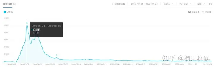 口罩机引流获客营收30W,后期搭建垂类社群,实现二次营收