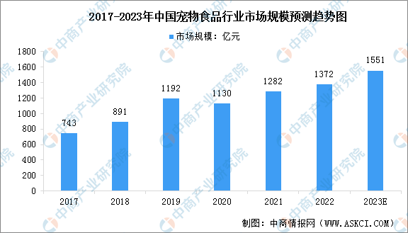 宠物食品行业发展前景 宠物粮食加工厂好做吗？