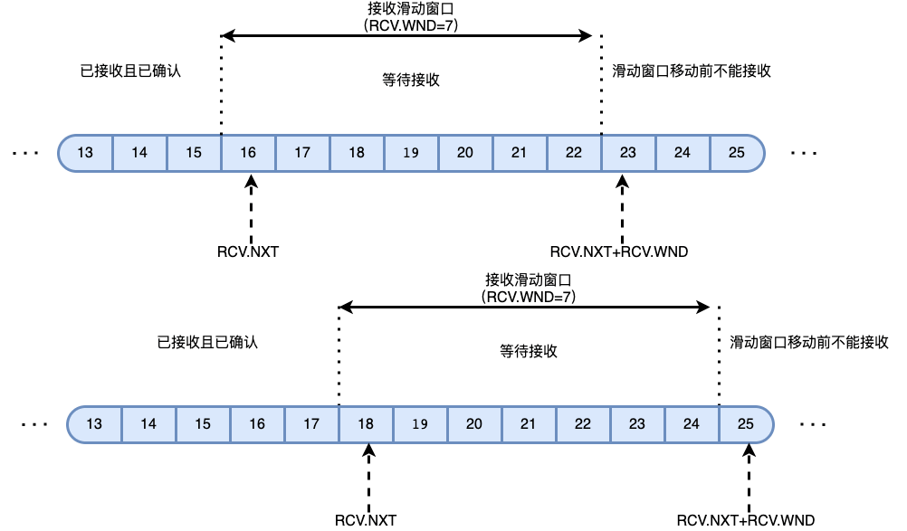 TCP接收窗口结构