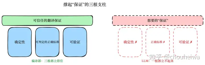 编译器为什么不会把代码编译为有错误的（功能不一样的）汇编代码？