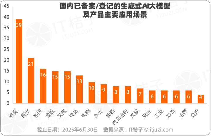 672个AI“选手“集结，中国生成式AI备案登记图鉴，教育AI竟成“卷王“