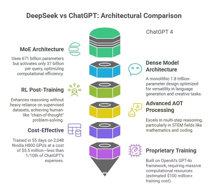 DeepSeek vs ChatGPT