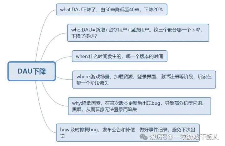 新手运营必备：游戏数据分析方法