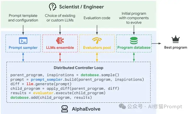 ！离AGI更近了！！0.31元运行谷歌的AlphaEvolve和UBC的DGM「达尔文-哥德尔机」？