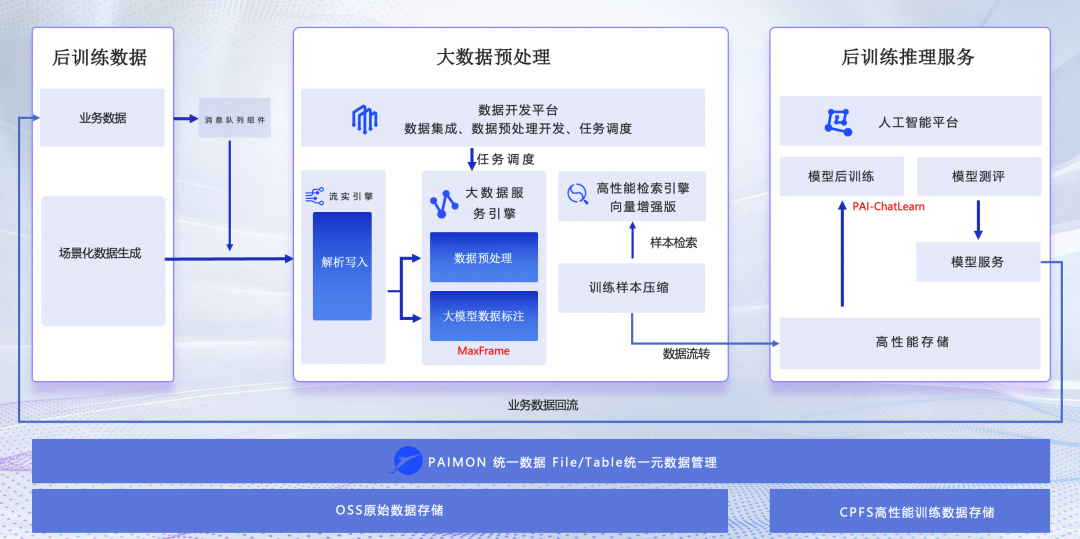 大模型竞赛转向：决胜关键为何是“后训练”？