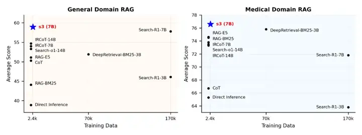 搜索智能体RAG落地不佳？UIUC开源s3，仅需2.4k样本，训练快效果好