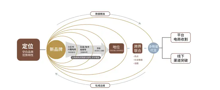 一文讲透：如何用道法术器打造0-1新品牌