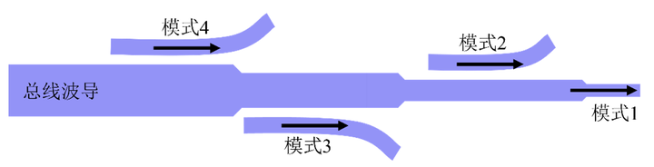 【Lumerical系列】無源器件專題——復用器件（1）