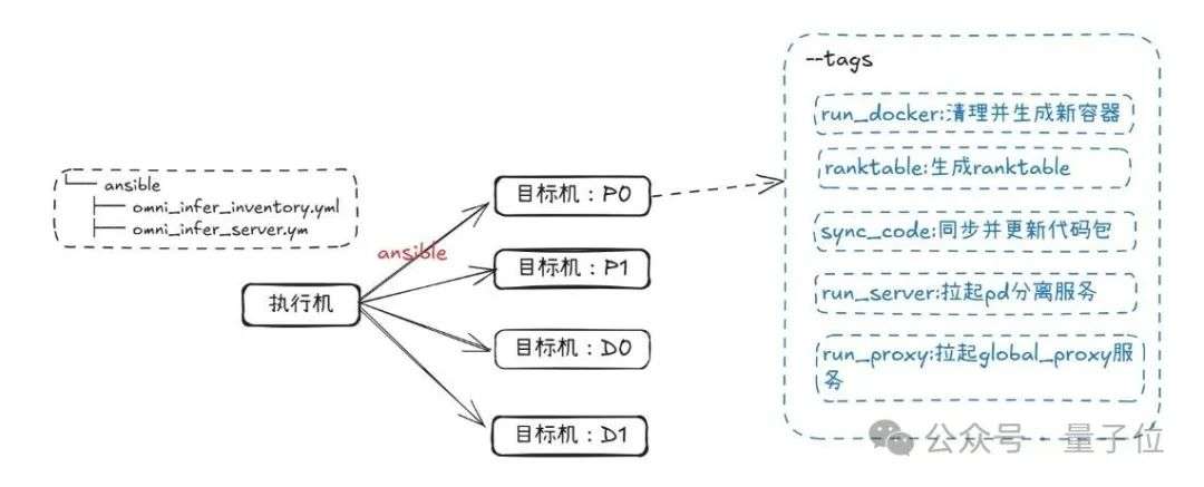 华为又开源了个大的：超大规模MoE推理秘籍