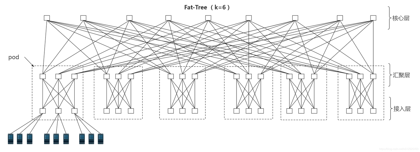 Sparse Fat Tree 高级计算机网络——高性能分布式组网策略 Fat-Tree