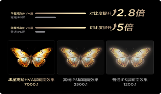 三千塊電視能有萬元體驗(yàn)？這牌子靠 “技術(shù)下沉” 瘋狂圈粉(圖5)