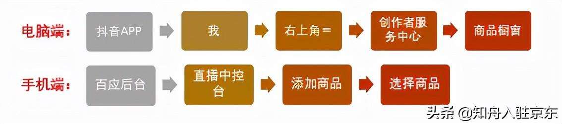 抖音直播带货如何上链接，新手怎么做直播的流程与方法