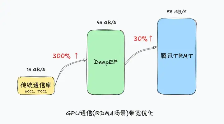 DeepSeek致谢腾讯大模型网络提速技术方案贡献