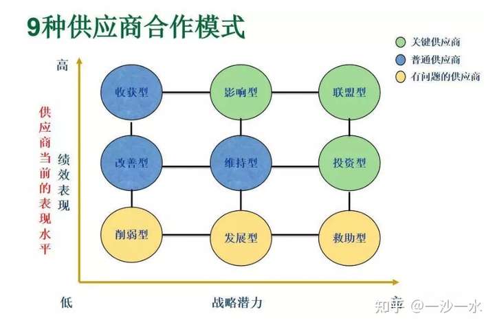 供应商管理的三个步骤,供应商分类及管理方法,管理供应商的几种方法