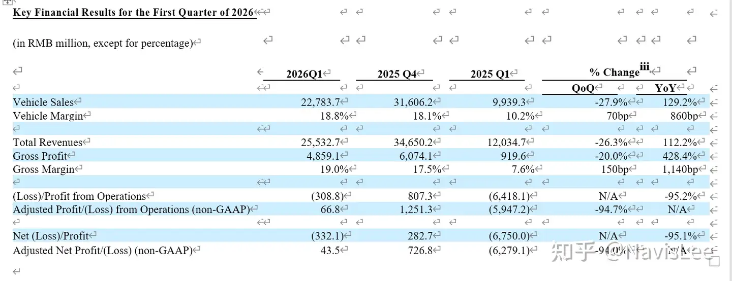 如何看待蔚来发布2026年第一季度财报，连续两个季度盈利？