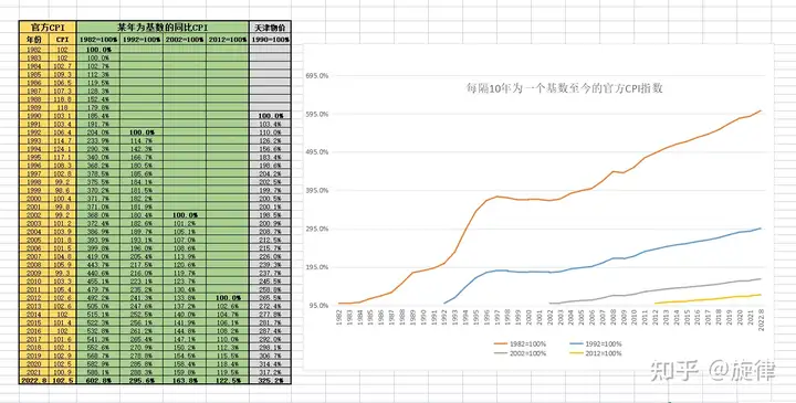 2022全年CPI上涨2%，为什么感觉物价上涨远不止这么多?