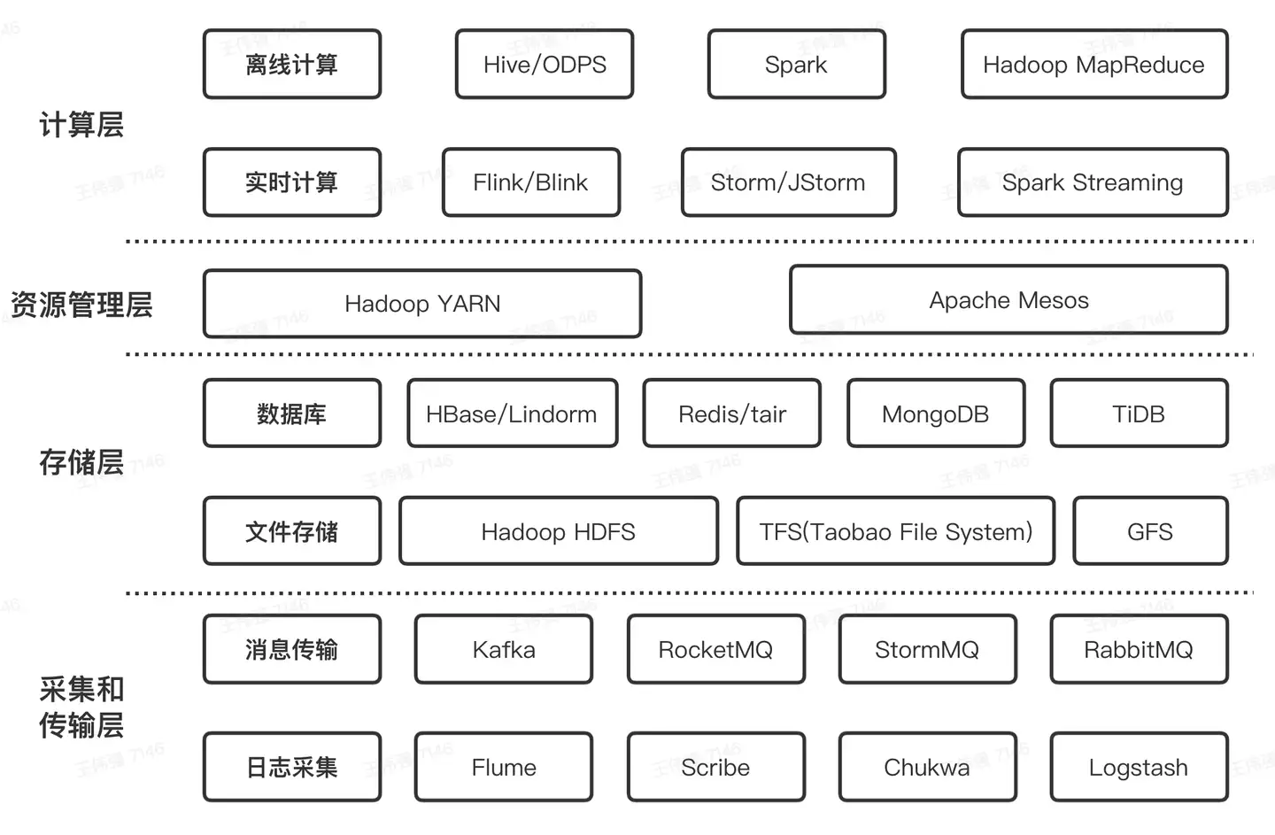 大数据技术划分