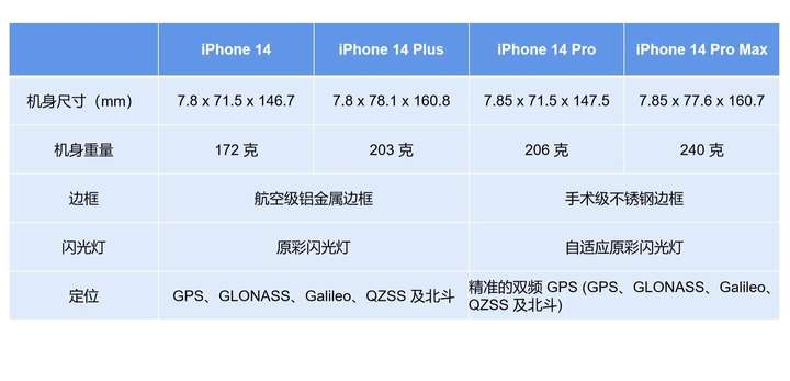 14pro和14promax区别（为啥都买14pro不买max）