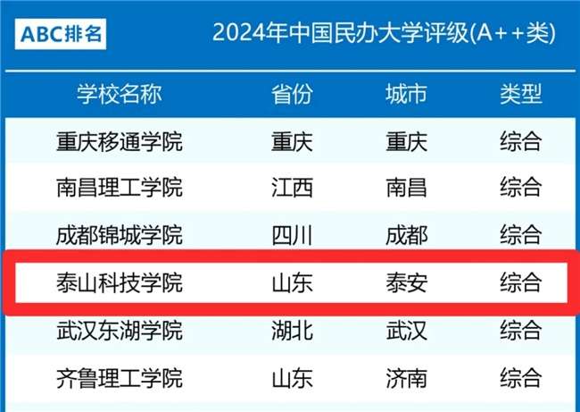 泰山科技学院跻身ABC中国民办大学排行前十强