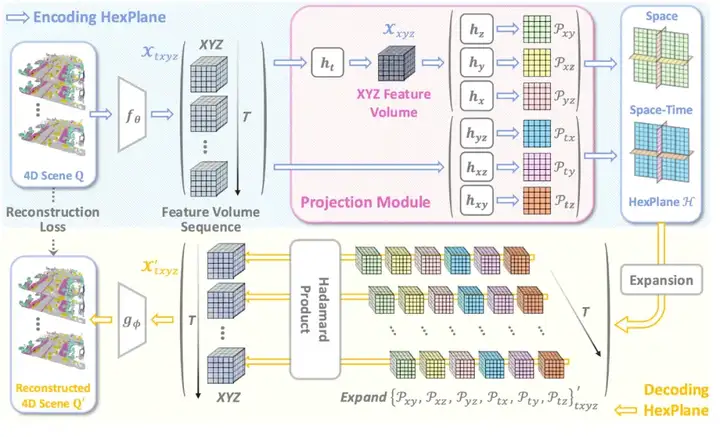 ICLR 2025 Spotlight | 让城市「动」起来！DynamicCity突破4D大场景生成技术边界