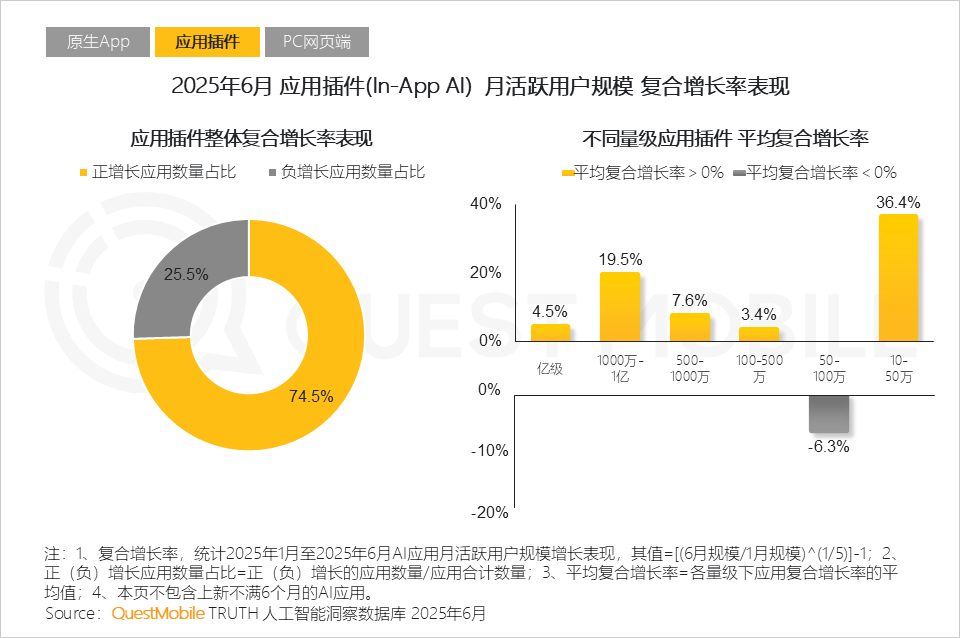 国内AI应用半年报告：App和Web应用月活都在跌，AI搜索需求被验证，百度是DeepSeek流失用户最大接盘手