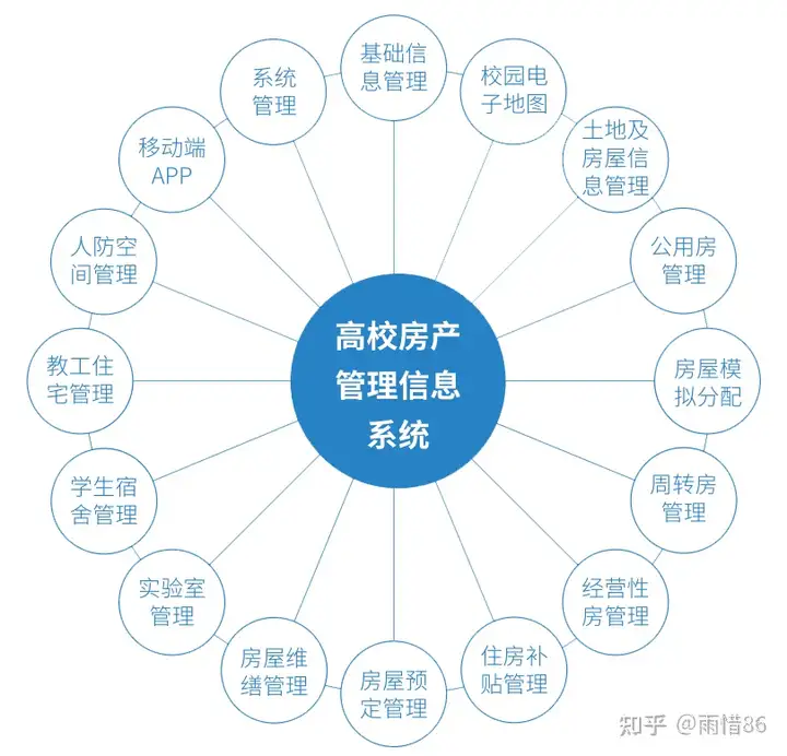 房屋管理系统都有哪些？