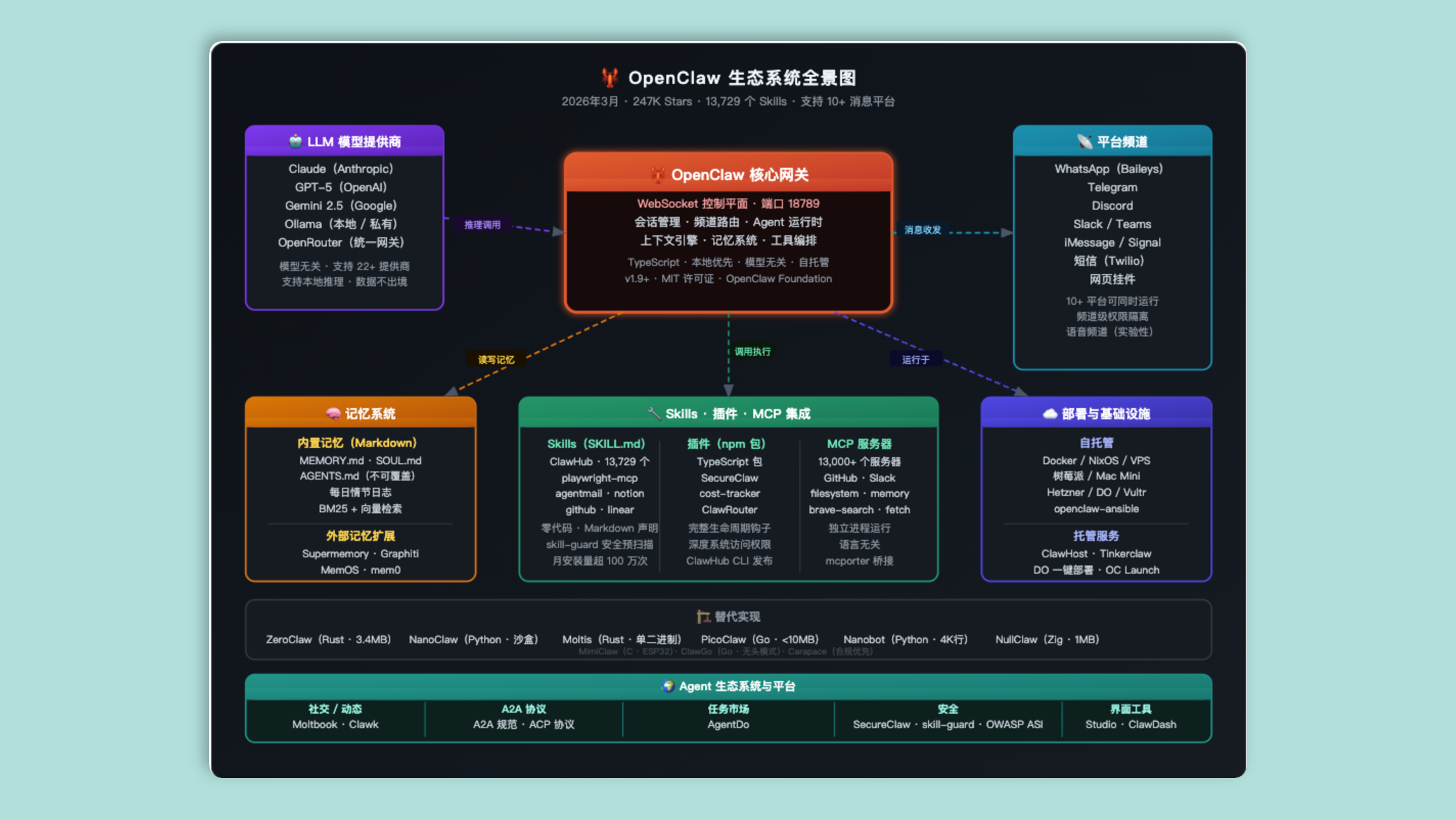 Awesome OpenClaw：OpenClaw 优质资源合集，一网打尽技能、插件、部署、安全，打造你的智能助手